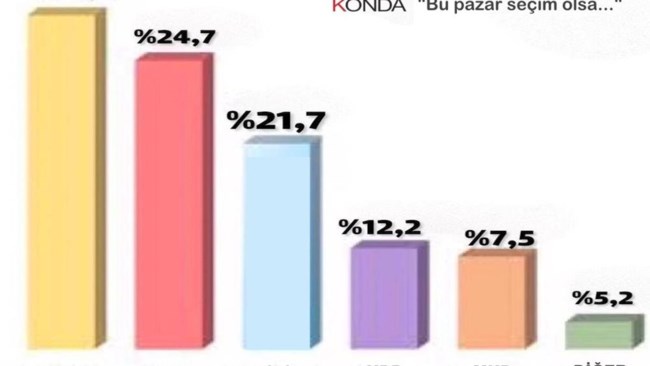 Τουρκία - Δημοσκόπηση: Πρώτο κόμμα το ΑΚΡ του Ερντογάν, αλλά πανηγυρική ήττα στις εκλογές