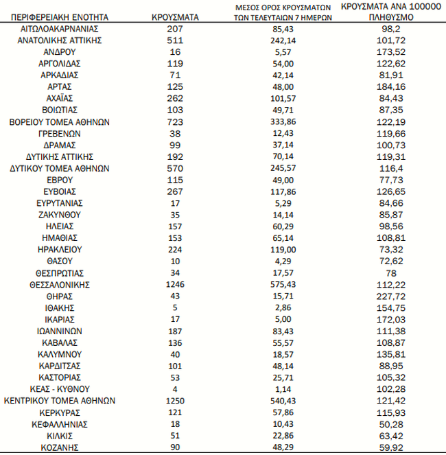 Κορονοϊός: 4.375 κρούσματα στην Αττική, 1.246 στη Θεσσαλονίκη - Η γεωγραφική κατανομή