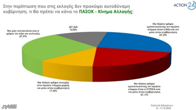 Δημοσκόπηση Rass