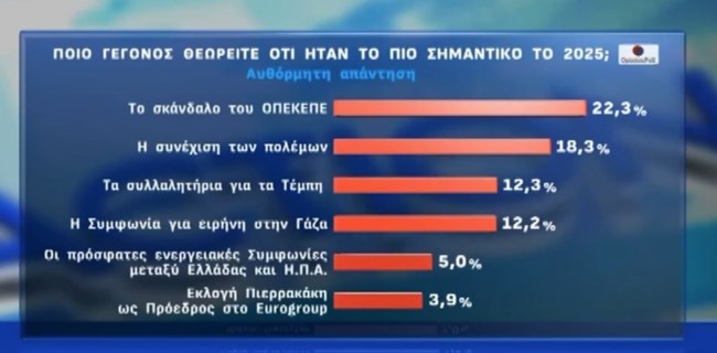 Δημοσκόπηση Opinion Poll: ΟΠΕΚΕΠΕ και ακρίβεια "τρώνε" την κυβέρνηση - Ποια κόμματα είναι κερδισμένα