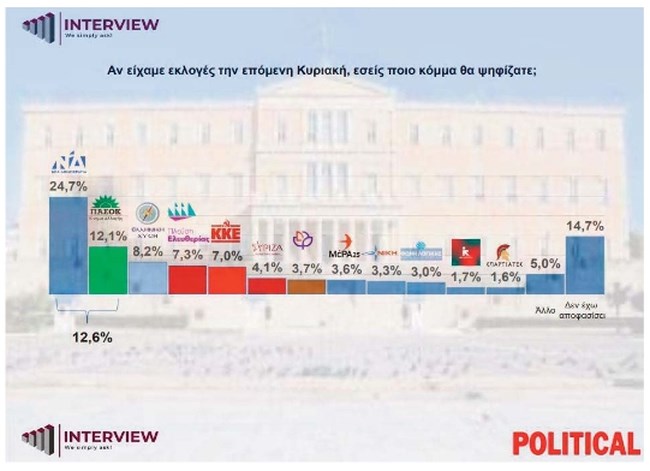 Δημοσκόπηση Interview: Επιστρέφει στη δεύτερη θέση το ΠΑΣΟΚ, τρίτος ο Βελόπουλος - Ξεφουσκώνει η Κωνσταντοπούλου