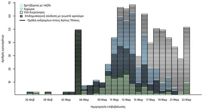Ημερήσια έκθεση του ΕΟΔΥ: Νοσηλεύονται 134, διασωληνωμένοι 45 - Η γεωγραφική κατανομή των κρουσμάτων
