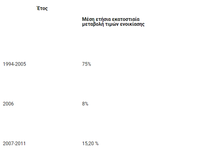 Εκτός ελέγχου οι τιμές των ενοικίων: Τα στοιχεία ανά περιοχή - Πού έχει φτάσει το κόστος στέγασης