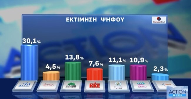 Δημοσκόπηση Opnion Poll: Μικρές απώλειες για ΝΔ και ΠΑΣΟΚ - Πόσοι θα ψήφιζαν ένα κόμμα Τσίπρα