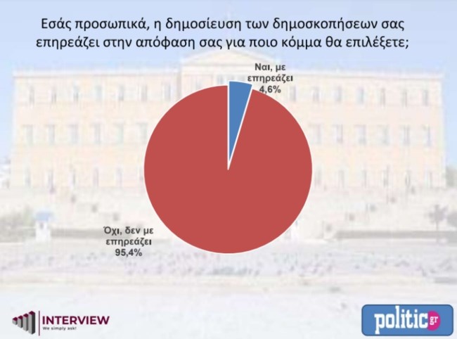 δημοσκοπηση