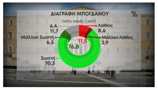 Δημοσκόπηση