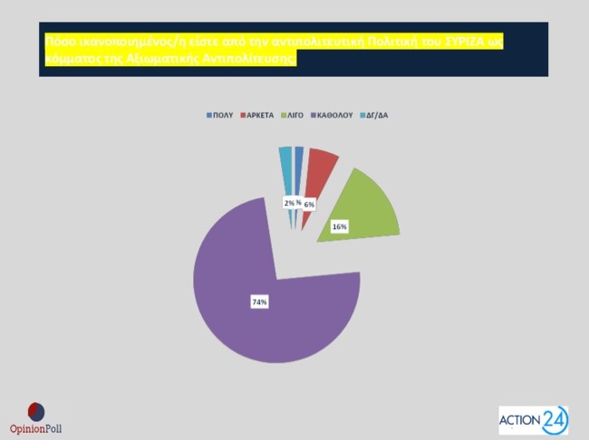 Δημοσκόπηση Opinion Poll: Συνεργασία ΣΥΡΙΖΑ-ΠΑΣΟΚ-Νέας Αριστεράς θέλει η πλειοψηφία των ψηφοφόρων τους