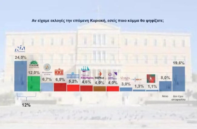 Δημοσκόπηση Interview: Η ΝΔ χάνει σε 4 περιφέρειες - "Πρασινίζουν" Κρήτη, Πελοπόννησος, Δυτική Ελλάδα και Ήπειρος