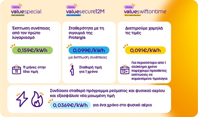 Για σχεδόν ένα χρόνο η Protergia απορροφά κάθε διακύμανση της αγοράς Ενέργειας προσφέροντας σταθερότητα και ασφάλεια