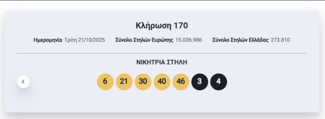 Κλήρωση Eurojackpot 21/10/2025: Οι τυχεροί αριθμοί για τα 10 εκατ. ευρώ
