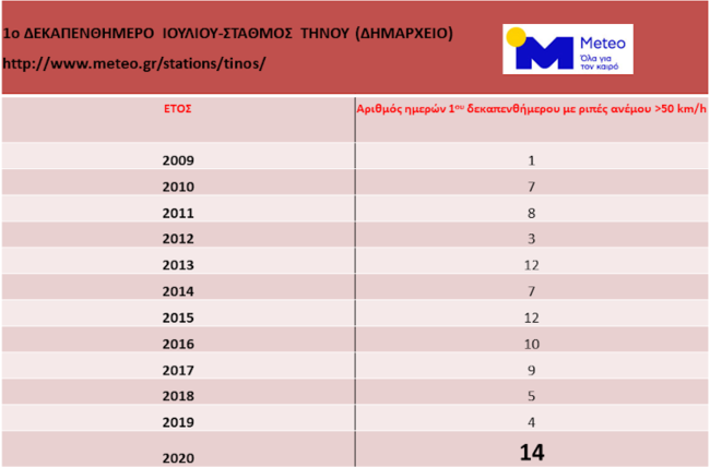 Τα μελτέμια στο Αιγαίο σημείωσαν ρεκόρ 12ετίας τον Ιούλιο [χάρτες]