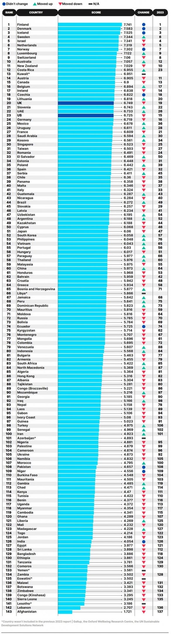 Αυτές είναι οι πιο ευτυχισμένες χώρες στον κόσμο για το 2024 - Στην κορυφή η Φινλανδία, ποια είναι η θέση της Ελλάδας