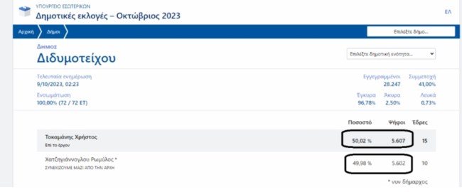 Αγωνία στο Διδυμότειχο μέχρι τα ξημερώματα: Ο νέος δήμαρχος βγήκε με διαφορά μόλις... 5 ψήφων