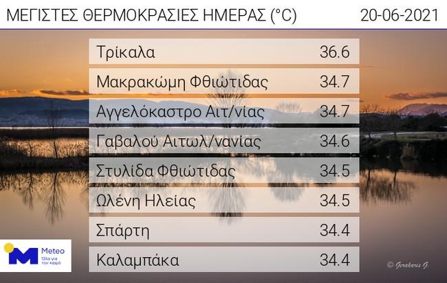 Σε ποιες περιοχές ξεπέρασε τους 36 βαθμούς η θερμοκρασία την Κυριακή - Άστατος ο καιρός και τη Δευτέρα
