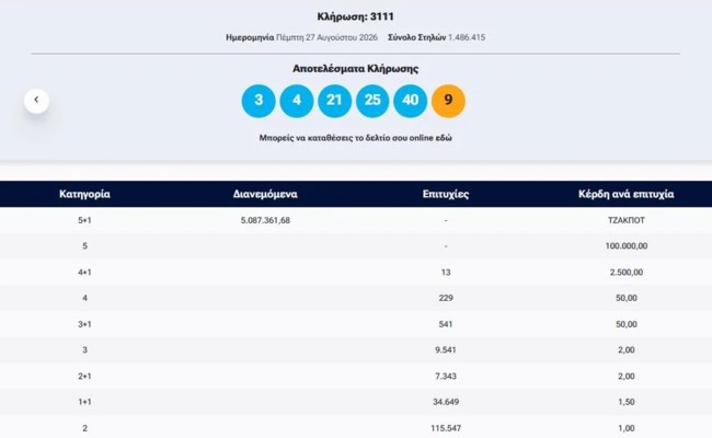 Κλήρωση ΤΖΟΚΕΡ 27/8/2026: Οι τυχεροί αριθμοί για τα 5 εκατ. ευρώ