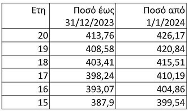ΣΥΝΤΑΞΕΙΣ
