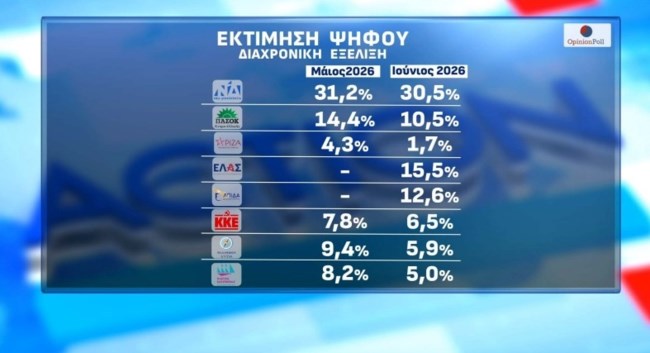 ΔΗΜΟΣΚΟΠΗΣΗ OPINION POLL