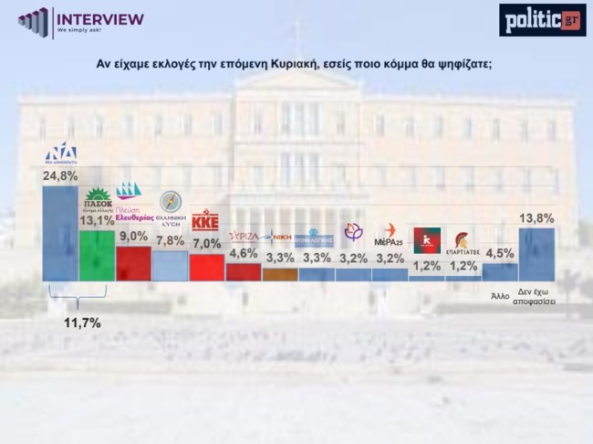 Δημοσκόπηση Interview: Στο 24,8% η ΝΔ, δεύτερο το ΠΑΣΟΚ με 13,1% – 6 στους 10 θέλουν νέο κόμμα στον προοδευτικό χώρο