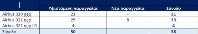 Η AEGEAN επενδύει περαιτέρω στον στόλο της, με την προσθήκη 8 επιπλέον νέων αεροσκαφών Airbus A321 neo στη συνολική παραγγελία της