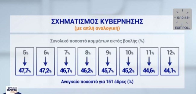 Το αναγκαίο ποσοστό για 151 έδρες ώστε να σχηματιστεί κυβέρνηση (με απλή αναλογική)