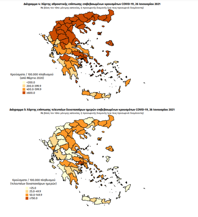 Κορονοϊός: Διπλασιάστηκαν τα κρούσματα - 842 νέες λοιμώξεις σήμερα - 21 θάνατοι και 283 διασωληνωμένοι