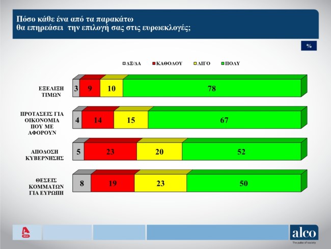 Δημοσκόπηση Alco