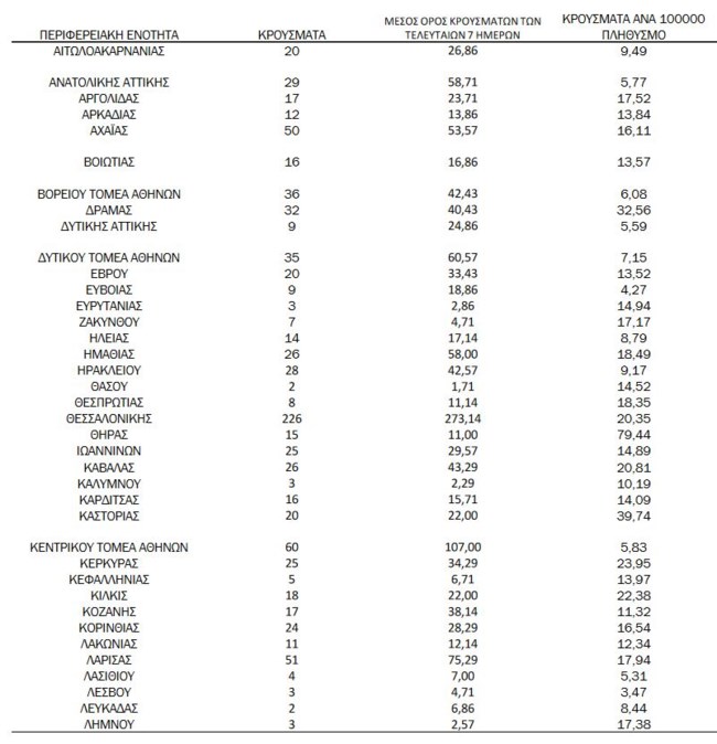 Κορονοϊός: 230 νέα κρούσματα στην Αττική - 226 σε Θεσσαλονίκη [Χάρτης]