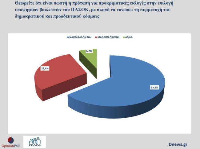 ΔΗΜΟΣΚΟΠΗΣΗ OPINION POLL ΠΑΣΟΚ