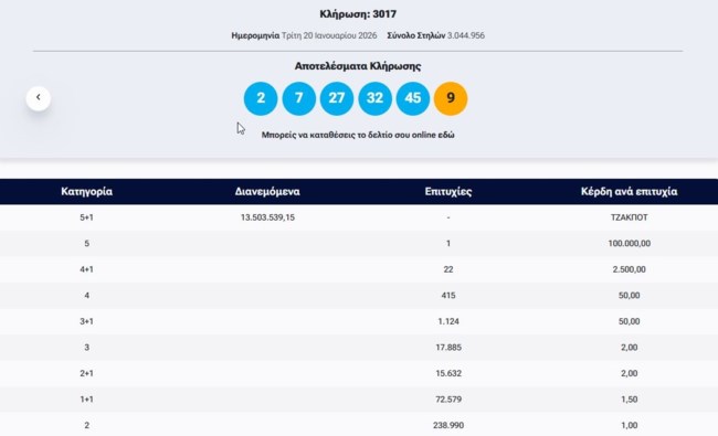Κλήρωση ΤΖΟΚΕΡ 20/1/2026: Οι τυχεροί αριθμοί για τα 13,5 εκατ. ευρώ
