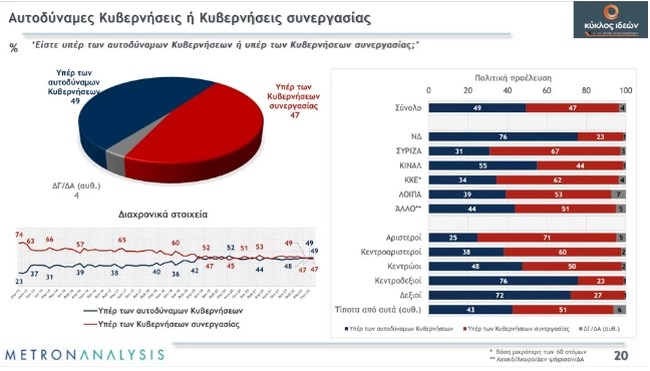 Metron Analysis: Κυβέρνηση συνεργασίας με απλή αναλογική θέλει το 52% - Το 65% λέει ότι ο Μητσοτάκης γνώριζε για τις υποκλοπές