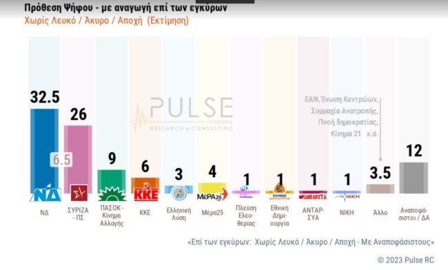 δημοσκοπηση