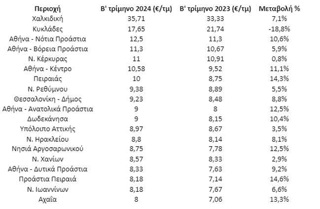 Σπίτια