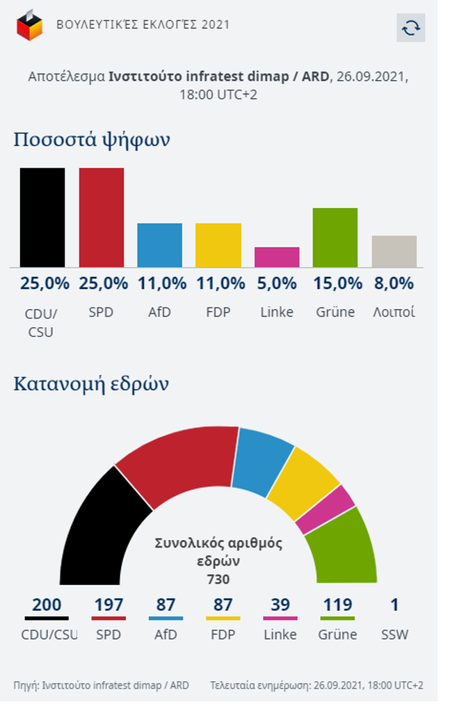Το πρώτο exit poll για τις γερμανικές εκλογές - Ισοπαλία στο 25%