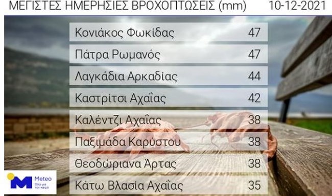 ΜΕΓΕΘΗ ΒΡΟΧΟΠΤΩΣΗΣ 10 ΔΕΚΕΜΒΡΙΟΥ 2021