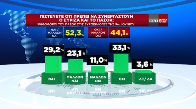 δημοσκόπηση GPO