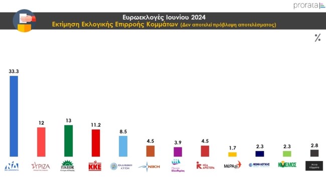 Δημοσκόπηση Prorata: Ανατροπή με το ΠΑΣΟΚ, περνά τον ΣΥΡΙΖΑ και έρχεται στη δεύτερη θέση - Στο 33,3% η ΝΔ