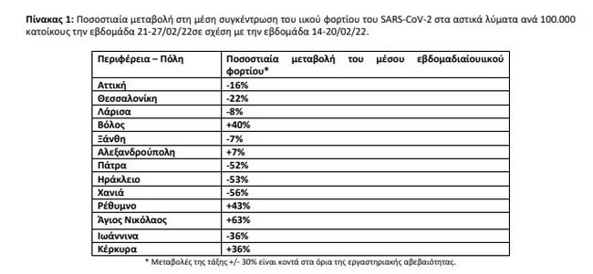 Κορονοϊός: 17.176 νέα κρούσματα σήμερα – 52 θάνατοι και 408 διασωληνωμένοι