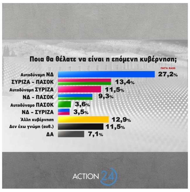 Δημοσκόπηση Rass