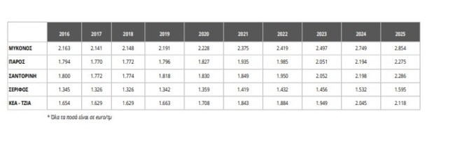 Εξοχικά: 600.000 ευρώ κοστίζουν στη Μύκονο - Παρά την έλλειψη υποδομών και υπερτουρισμού οι τιμές δε πέφτουν