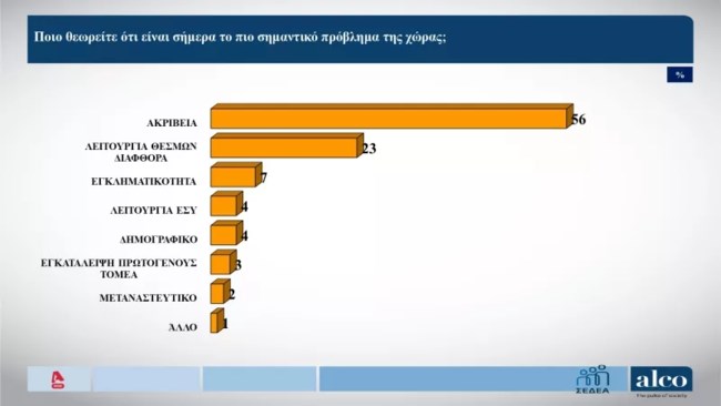 Δημοσκόπηση Alco: Η ακρίβεια το σοβαρότερο πρόβλημα για την ελληνική κοινωνία - Τι λένε για τα social media