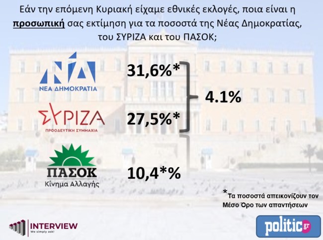 δημοσκοπηση