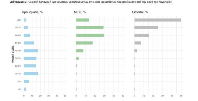 Κορονοϊός: 3.868 νέα κρούσματα σήμερα - 63 νεκροί και 307 διασωληνωμένοι