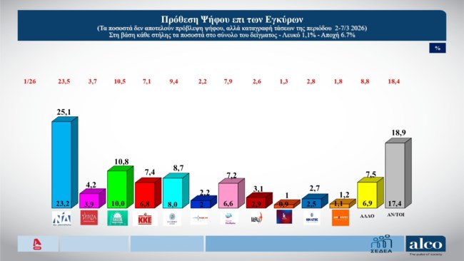 Δημοσκόπηση Alco: Μικρή άνοδο για ΝΔ, "καίνε" την κυβέρνηση οι υποκλοπές - Πτώση για Καρυστιανού