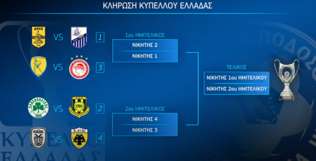 Κύπελλο Ελλάδας: Ντέρμπι ΠΑΟΚ – ΑΕΚ στα προημιτελικά - Αναλυτικά η κλήρωση