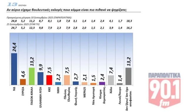 ΔΗΜΟΣΚΟΠΗΣΗ GPO ΠΑΡΑΠΟΛΙΤΙΚΑ