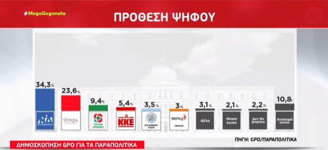 δημοσκοπηση παραπολιτικα.