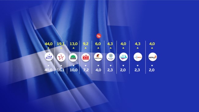 Το exit poll στο 80%