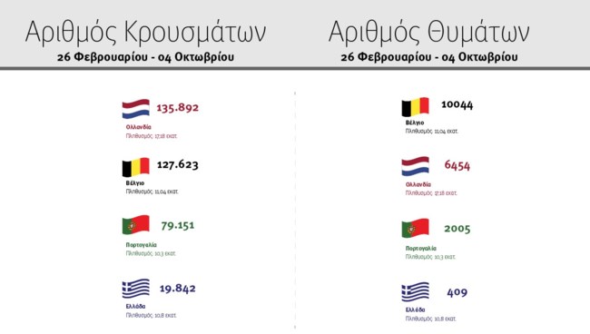 Κορονοϊός - Πέτσας: Η Ελλάδα τα πηγαίνει πολύ καλύτερα από πολλές ευρωπαϊκές χώρες - Συγκριτικοί πίνακες