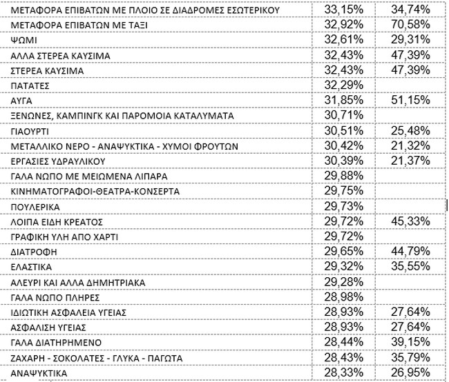 κάρτα ανατιμήσεις