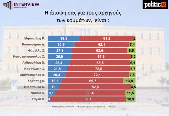 Δημοσκόπηση